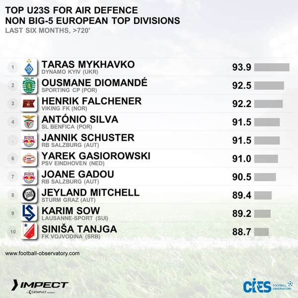 фото: CIES Football Observatory﻿