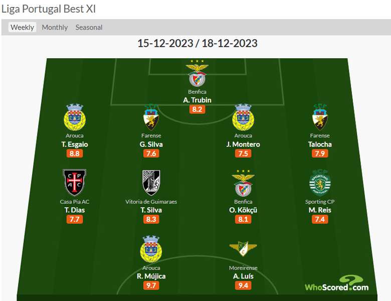 Збірна туру за версією WhoScored.