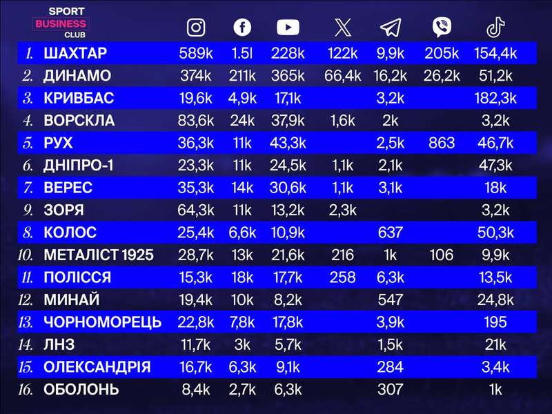 Рейтинг клубів УПЛ та кількість підписників  у кожній із соцмереж