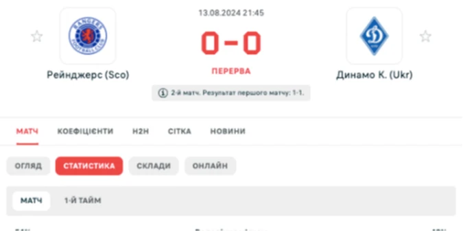Відомий найкращий гравець Динамо у першому таймі проти Рейнджерс