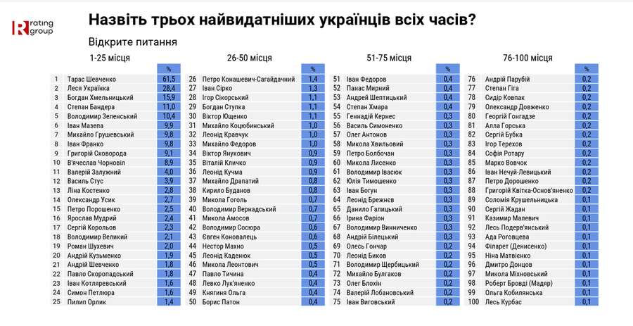фото: Rating Group