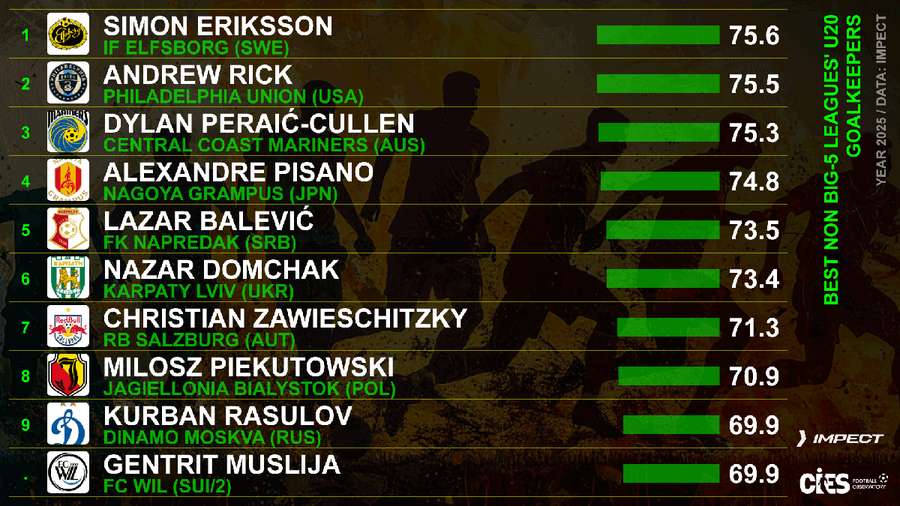 фото: CIES Football Obs