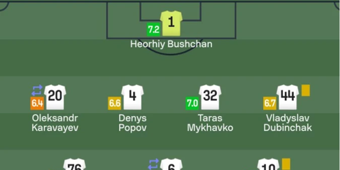 Sofascore назвав найкращих гравців матчу Динамо проти Зальцбурга